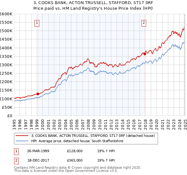 3, COOKS BANK, ACTON TRUSSELL, STAFFORD, ST17 0RF: Price paid vs HM Land Registry's House Price Index