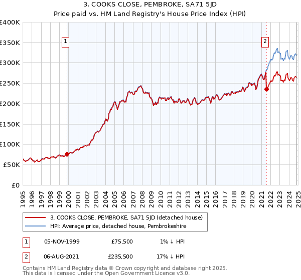 3, COOKS CLOSE, PEMBROKE, SA71 5JD: Price paid vs HM Land Registry's House Price Index