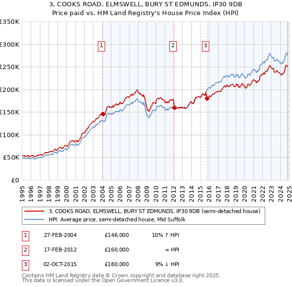 3, COOKS ROAD, ELMSWELL, BURY ST EDMUNDS, IP30 9DB: Price paid vs HM Land Registry's House Price Index