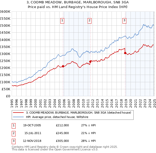 3, COOMB MEADOW, BURBAGE, MARLBOROUGH, SN8 3GA: Price paid vs HM Land Registry's House Price Index