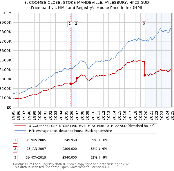 3, COOMBE CLOSE, STOKE MANDEVILLE, AYLESBURY, HP22 5UD: Price paid vs HM Land Registry's House Price Index