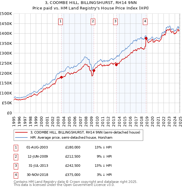 3, COOMBE HILL, BILLINGSHURST, RH14 9NN: Price paid vs HM Land Registry's House Price Index