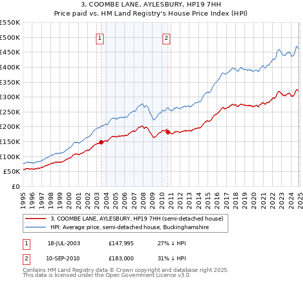 3, COOMBE LANE, AYLESBURY, HP19 7HH: Price paid vs HM Land Registry's House Price Index