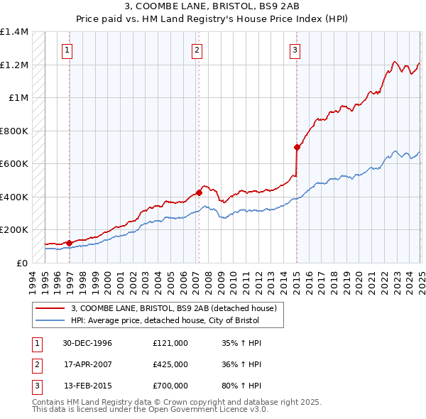 3, COOMBE LANE, BRISTOL, BS9 2AB: Price paid vs HM Land Registry's House Price Index