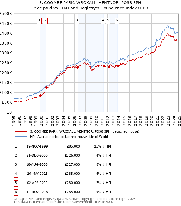 3, COOMBE PARK, WROXALL, VENTNOR, PO38 3PH: Price paid vs HM Land Registry's House Price Index