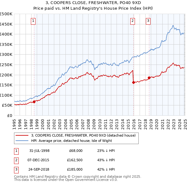 3, COOPERS CLOSE, FRESHWATER, PO40 9XD: Price paid vs HM Land Registry's House Price Index