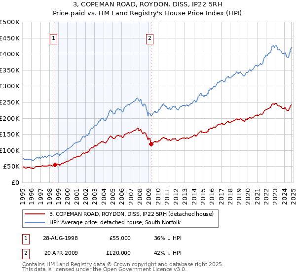 3, COPEMAN ROAD, ROYDON, DISS, IP22 5RH: Price paid vs HM Land Registry's House Price Index