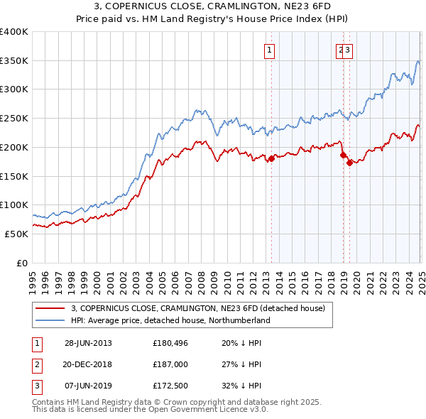 3, COPERNICUS CLOSE, CRAMLINGTON, NE23 6FD: Price paid vs HM Land Registry's House Price Index