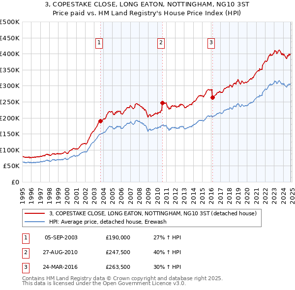 3, COPESTAKE CLOSE, LONG EATON, NOTTINGHAM, NG10 3ST: Price paid vs HM Land Registry's House Price Index