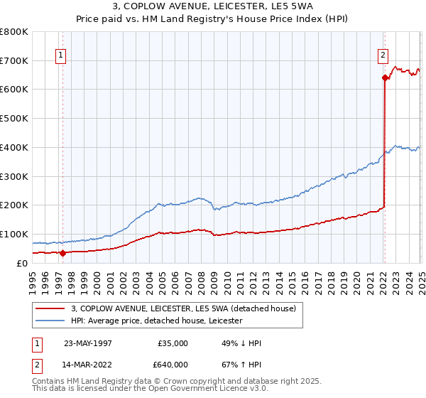 3, COPLOW AVENUE, LEICESTER, LE5 5WA: Price paid vs HM Land Registry's House Price Index