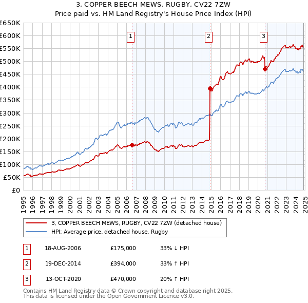 3, COPPER BEECH MEWS, RUGBY, CV22 7ZW: Price paid vs HM Land Registry's House Price Index