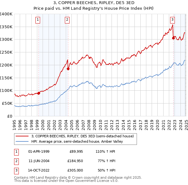 3, COPPER BEECHES, RIPLEY, DE5 3ED: Price paid vs HM Land Registry's House Price Index