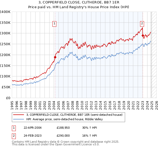 3, COPPERFIELD CLOSE, CLITHEROE, BB7 1ER: Price paid vs HM Land Registry's House Price Index