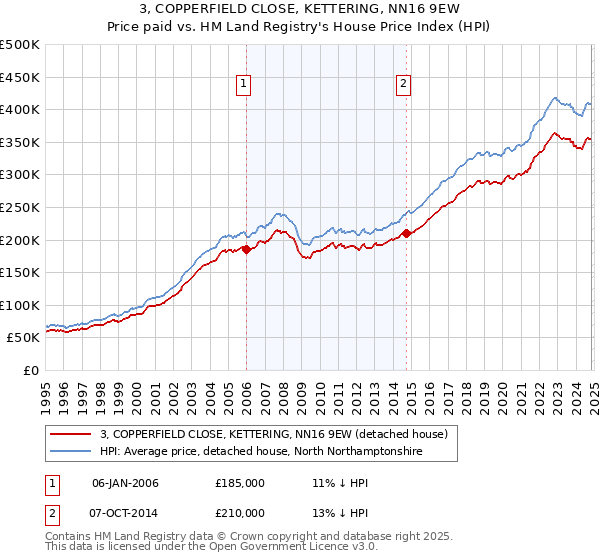 3, COPPERFIELD CLOSE, KETTERING, NN16 9EW: Price paid vs HM Land Registry's House Price Index