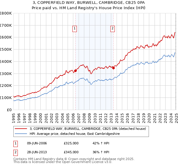 3, COPPERFIELD WAY, BURWELL, CAMBRIDGE, CB25 0PA: Price paid vs HM Land Registry's House Price Index