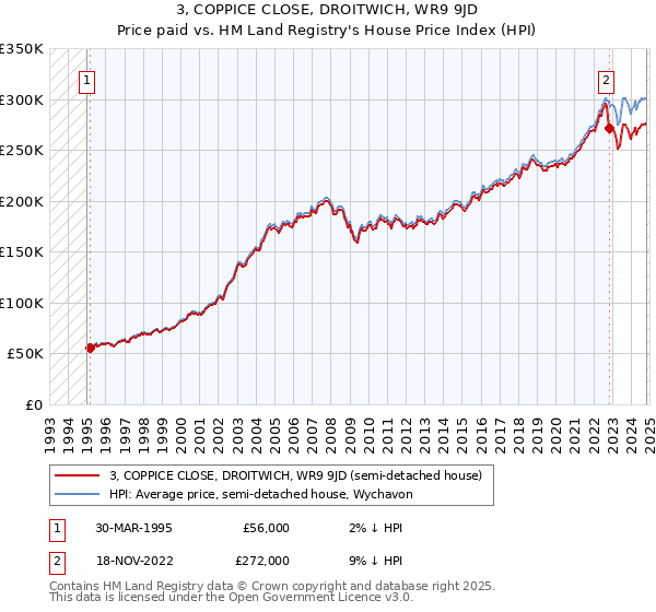 3, COPPICE CLOSE, DROITWICH, WR9 9JD: Price paid vs HM Land Registry's House Price Index