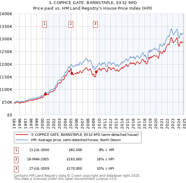 3, COPPICE GATE, BARNSTAPLE, EX32 9PD: Price paid vs HM Land Registry's House Price Index