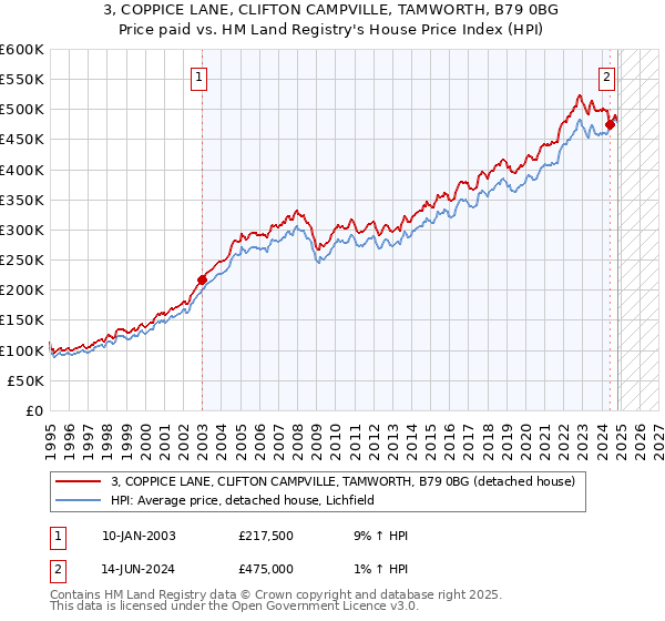 3, COPPICE LANE, CLIFTON CAMPVILLE, TAMWORTH, B79 0BG: Price paid vs HM Land Registry's House Price Index