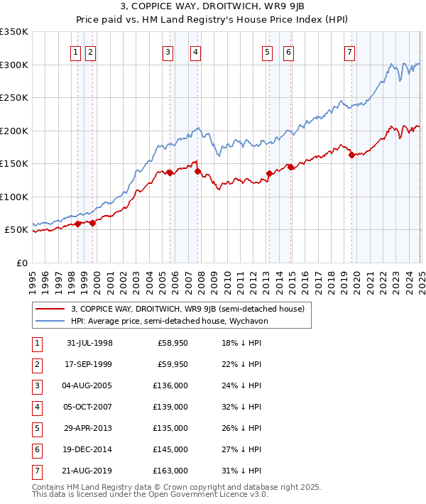 3, COPPICE WAY, DROITWICH, WR9 9JB: Price paid vs HM Land Registry's House Price Index