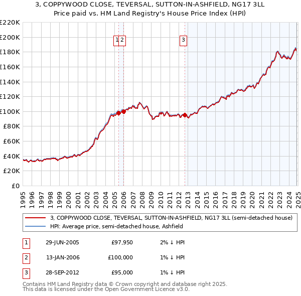 3, COPPYWOOD CLOSE, TEVERSAL, SUTTON-IN-ASHFIELD, NG17 3LL: Price paid vs HM Land Registry's House Price Index