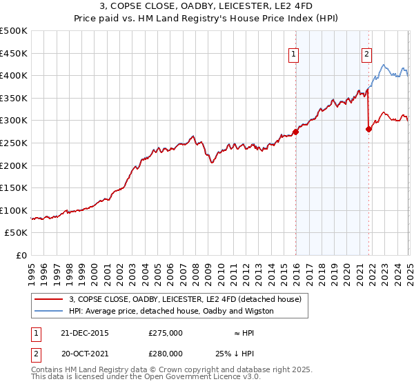 3, COPSE CLOSE, OADBY, LEICESTER, LE2 4FD: Price paid vs HM Land Registry's House Price Index