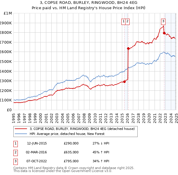 3, COPSE ROAD, BURLEY, RINGWOOD, BH24 4EG: Price paid vs HM Land Registry's House Price Index