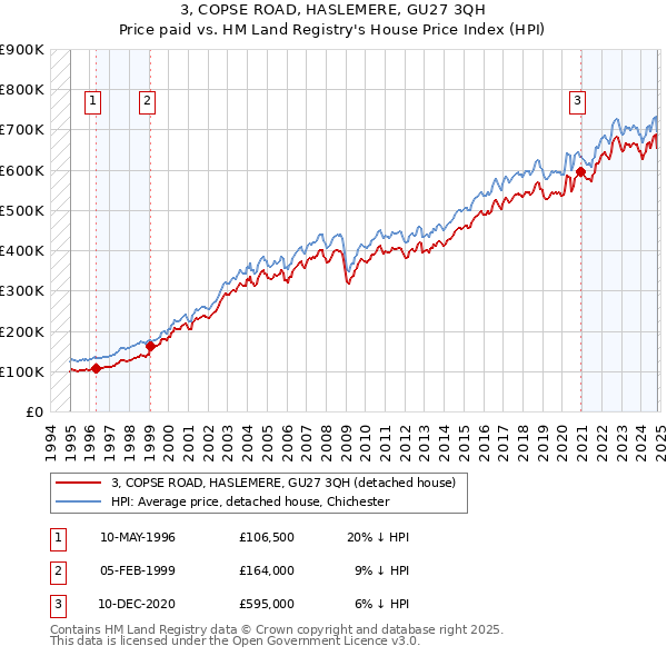 3, COPSE ROAD, HASLEMERE, GU27 3QH: Price paid vs HM Land Registry's House Price Index