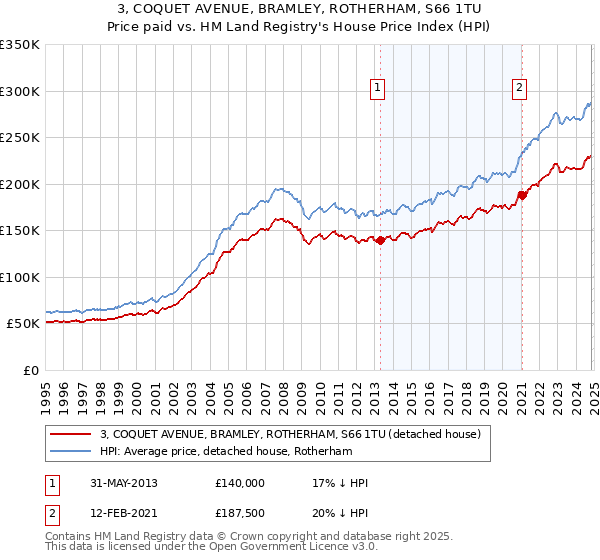 3, COQUET AVENUE, BRAMLEY, ROTHERHAM, S66 1TU: Price paid vs HM Land Registry's House Price Index