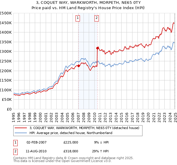 3, COQUET WAY, WARKWORTH, MORPETH, NE65 0TY: Price paid vs HM Land Registry's House Price Index