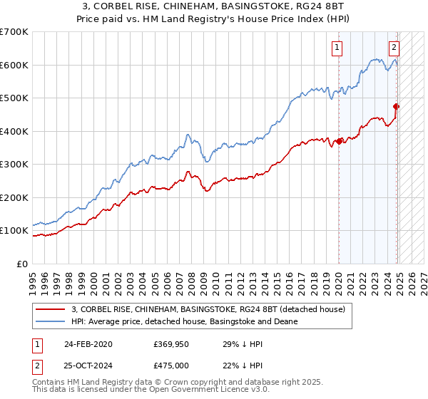 3, CORBEL RISE, CHINEHAM, BASINGSTOKE, RG24 8BT: Price paid vs HM Land Registry's House Price Index