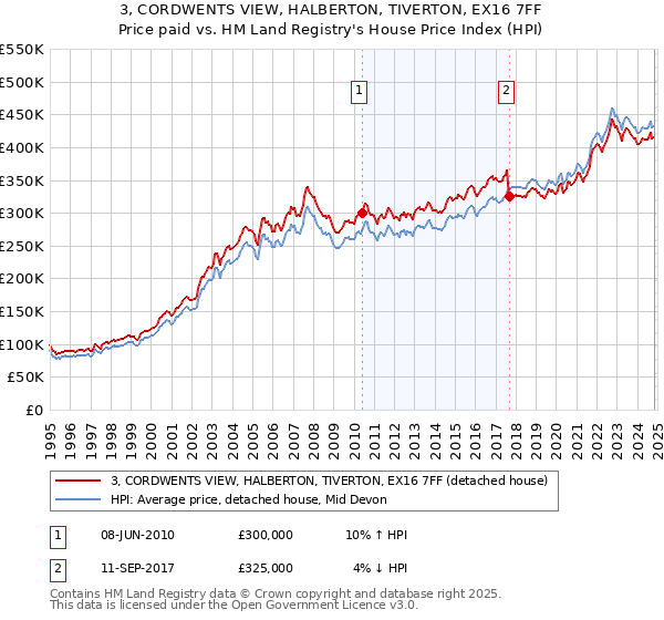 3, CORDWENTS VIEW, HALBERTON, TIVERTON, EX16 7FF: Price paid vs HM Land Registry's House Price Index