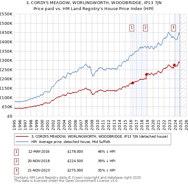 3, CORDYS MEADOW, WORLINGWORTH, WOODBRIDGE, IP13 7JN: Price paid vs HM Land Registry's House Price Index