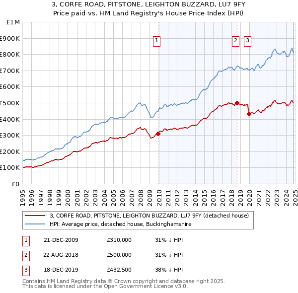 3, CORFE ROAD, PITSTONE, LEIGHTON BUZZARD, LU7 9FY: Price paid vs HM Land Registry's House Price Index