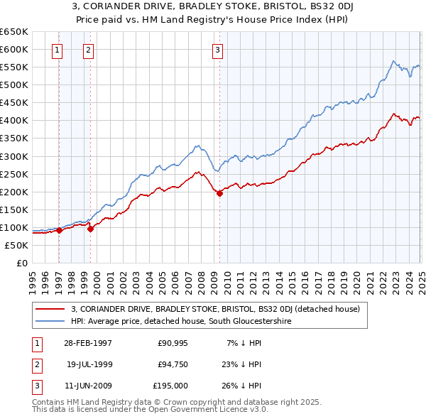 3, CORIANDER DRIVE, BRADLEY STOKE, BRISTOL, BS32 0DJ: Price paid vs HM Land Registry's House Price Index