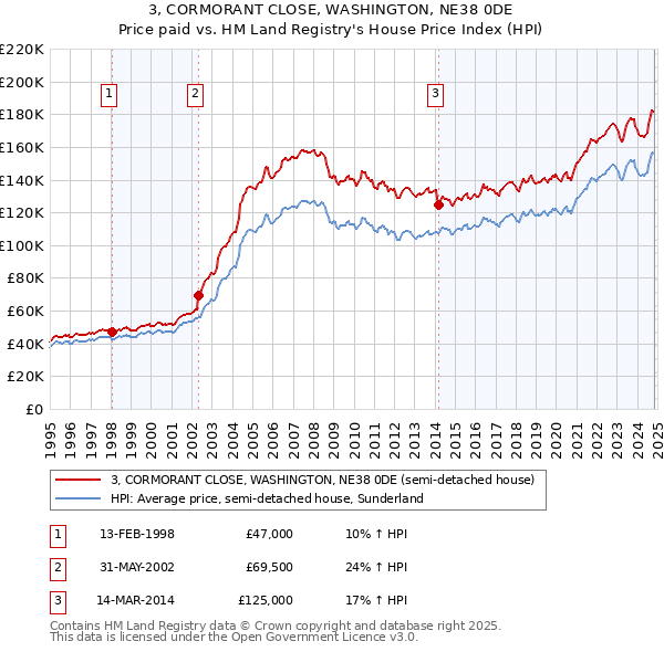 3, CORMORANT CLOSE, WASHINGTON, NE38 0DE: Price paid vs HM Land Registry's House Price Index