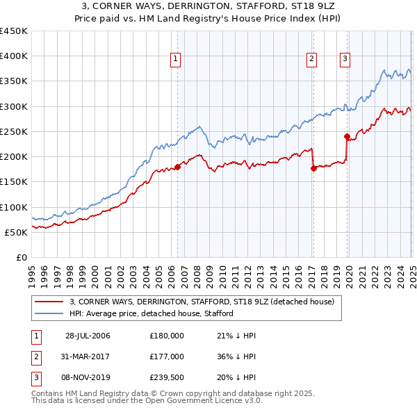 3, CORNER WAYS, DERRINGTON, STAFFORD, ST18 9LZ: Price paid vs HM Land Registry's House Price Index