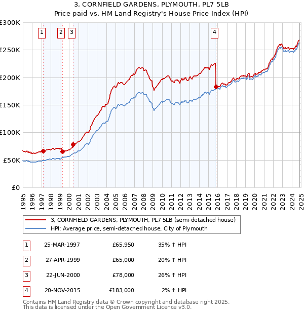 3, CORNFIELD GARDENS, PLYMOUTH, PL7 5LB: Price paid vs HM Land Registry's House Price Index