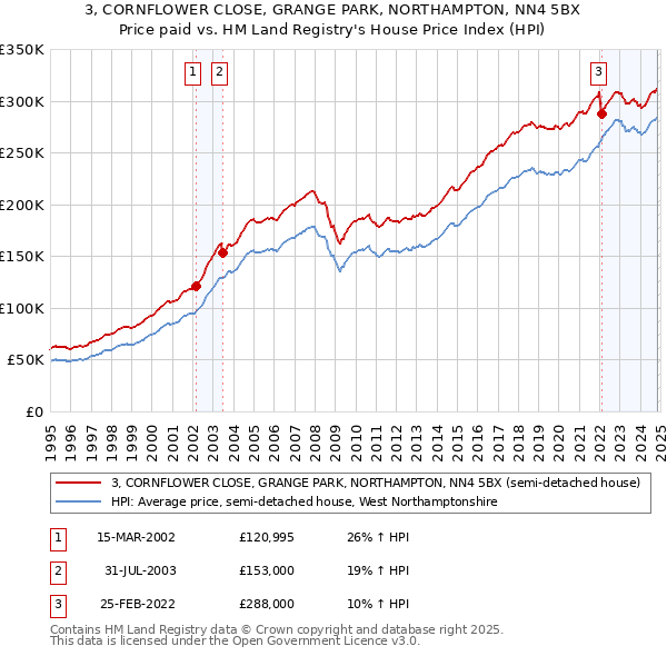 3, CORNFLOWER CLOSE, GRANGE PARK, NORTHAMPTON, NN4 5BX: Price paid vs HM Land Registry's House Price Index