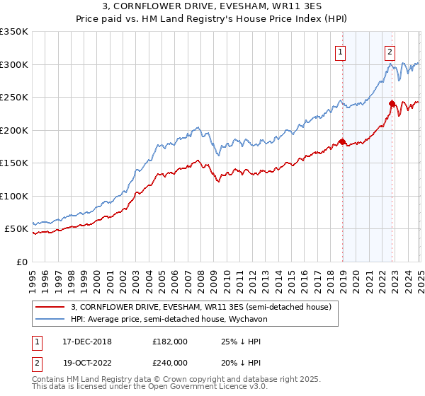 3, CORNFLOWER DRIVE, EVESHAM, WR11 3ES: Price paid vs HM Land Registry's House Price Index