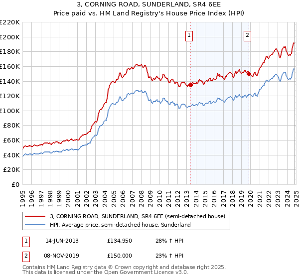 3, CORNING ROAD, SUNDERLAND, SR4 6EE: Price paid vs HM Land Registry's House Price Index