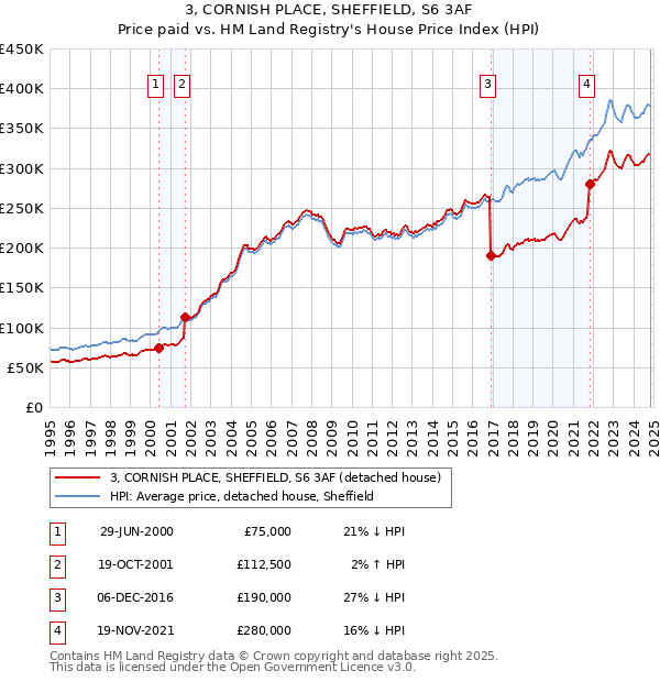 3, CORNISH PLACE, SHEFFIELD, S6 3AF: Price paid vs HM Land Registry's House Price Index