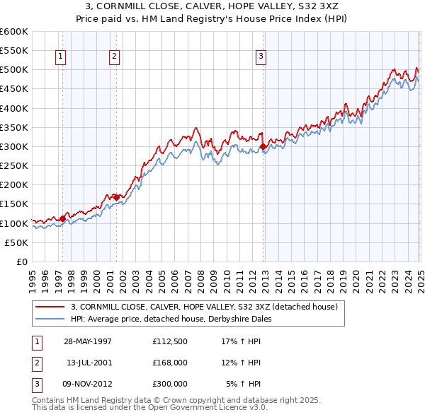 3, CORNMILL CLOSE, CALVER, HOPE VALLEY, S32 3XZ: Price paid vs HM Land Registry's House Price Index