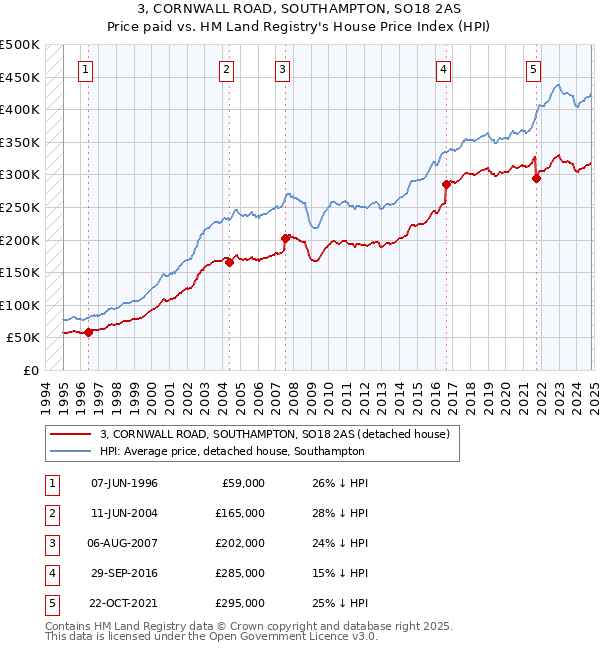 3, CORNWALL ROAD, SOUTHAMPTON, SO18 2AS: Price paid vs HM Land Registry's House Price Index