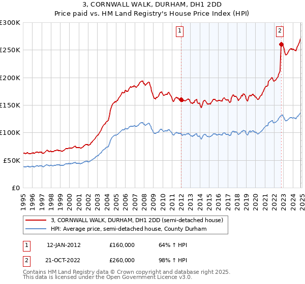 3, CORNWALL WALK, DURHAM, DH1 2DD: Price paid vs HM Land Registry's House Price Index