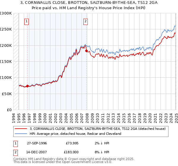 3, CORNWALLIS CLOSE, BROTTON, SALTBURN-BY-THE-SEA, TS12 2GA: Price paid vs HM Land Registry's House Price Index