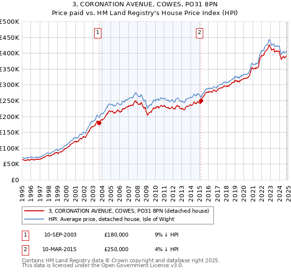 3, CORONATION AVENUE, COWES, PO31 8PN: Price paid vs HM Land Registry's House Price Index