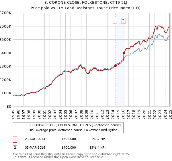 3, CORONE CLOSE, FOLKESTONE, CT19 5LJ: Price paid vs HM Land Registry's House Price Index