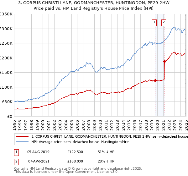 3, CORPUS CHRISTI LANE, GODMANCHESTER, HUNTINGDON, PE29 2HW: Price paid vs HM Land Registry's House Price Index