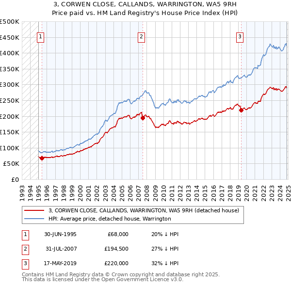 3, CORWEN CLOSE, CALLANDS, WARRINGTON, WA5 9RH: Price paid vs HM Land Registry's House Price Index