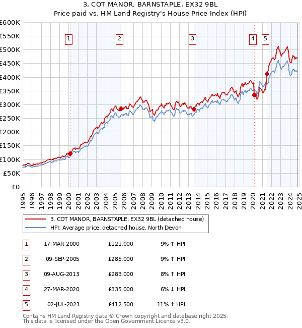 3, COT MANOR, BARNSTAPLE, EX32 9BL: Price paid vs HM Land Registry's House Price Index